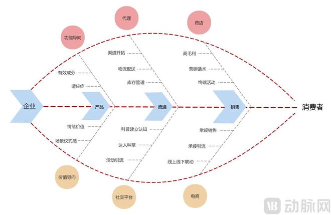 的气血焦虑补出百亿市场PG麻将胡了2年轻女性(图3)